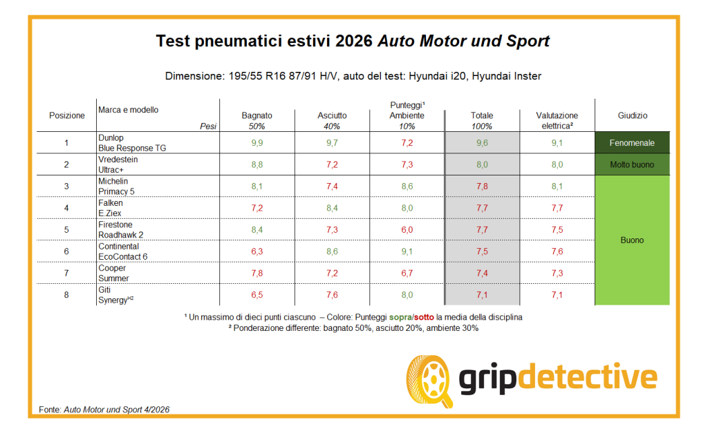 test-pneumatici-estivi-195-55-r16-2026-dunlop-sorprende-letichetta-inganna