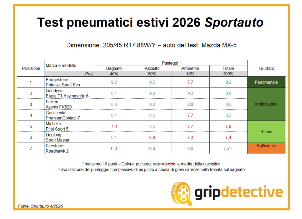 test-pneumatici-estivi-2026-205-45-r17-sport-auto