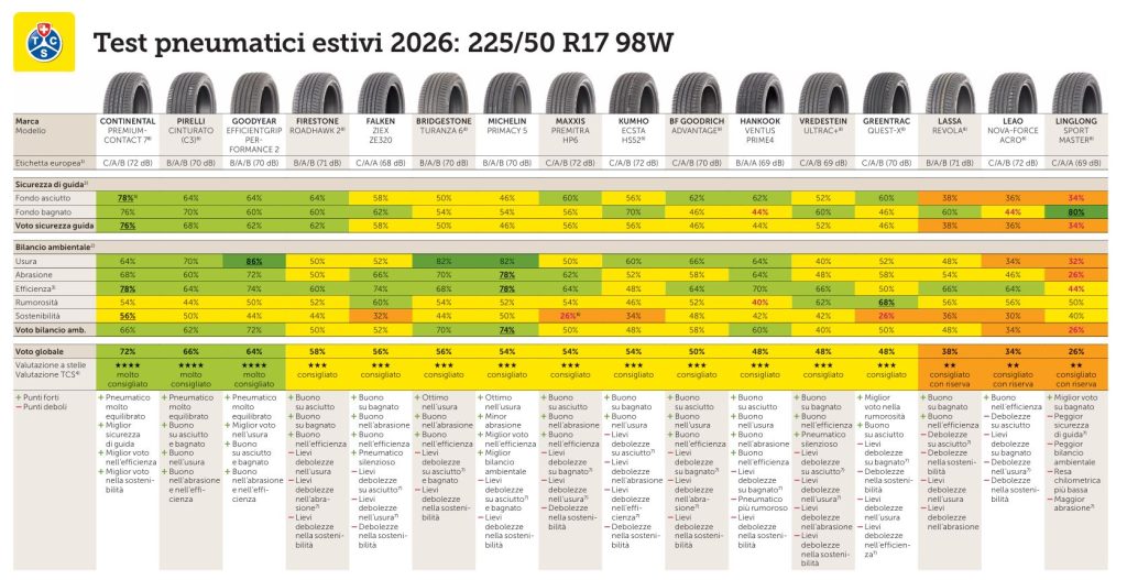 Test Pneumatici Estivi 225/50 R17 2026 TCS Male i Budget