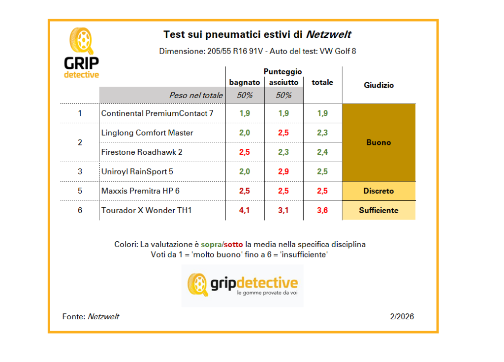 pneumatici-estivi-205-55-r16-2026-golf-8-test-prova