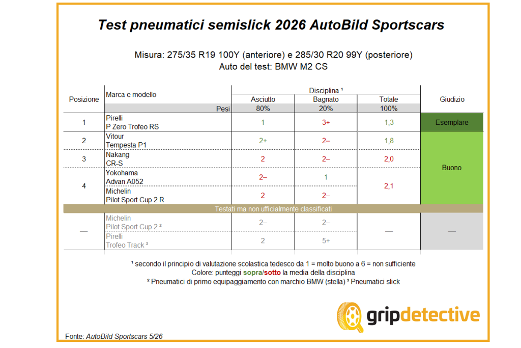 test-semi-slick-2026-recensioni-opinioni-vitour-tempesta-p1