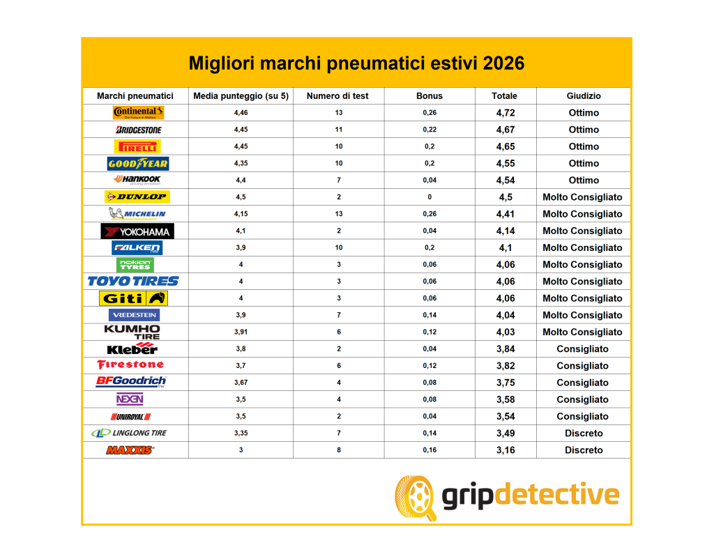 migliori-marchi-pneumatici-estivi-2026-classifica-test