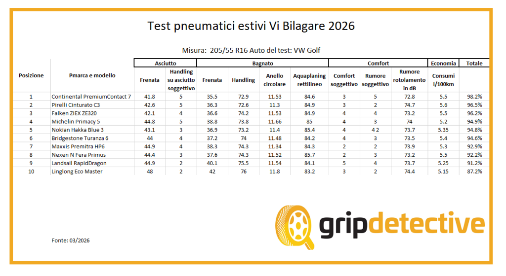 migliori-gomme-estive-205-55-r16-test-pneumatici-estivi-2026