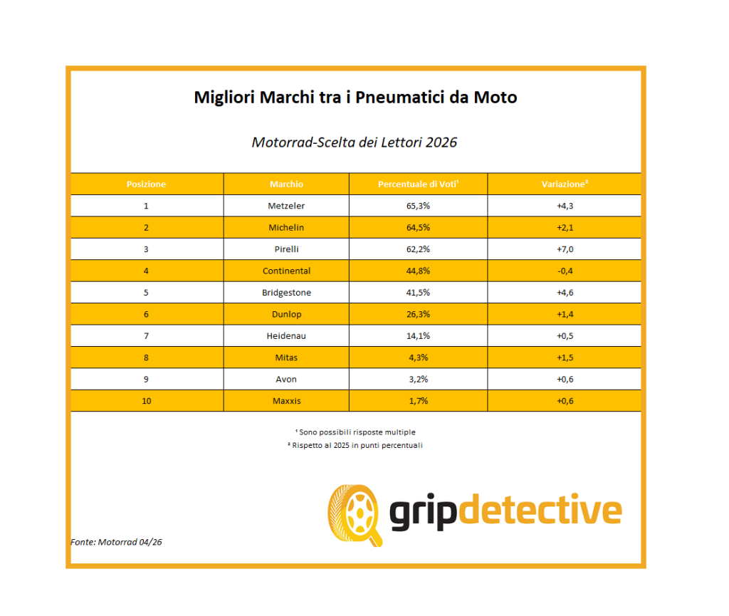 migliori-marche-pneumatici-moto-2026-recensioni-test-metzeler