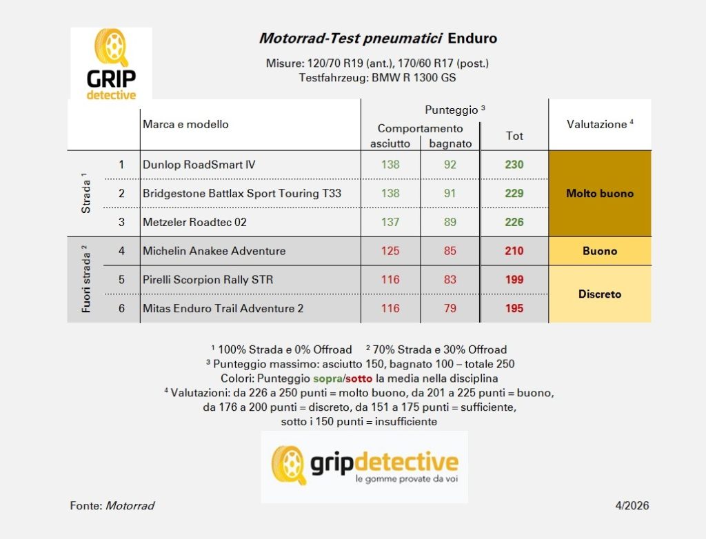 quali-gomme-montare-su-bmw-gs-il-test-di-motorrad-2026-fra-strada-e-off-road