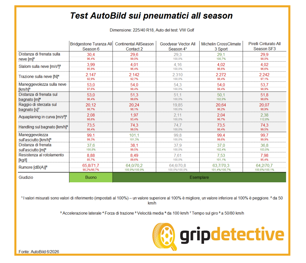 goodyear-vector-all-season-4-test-pneumatici-quattro-stagioni
