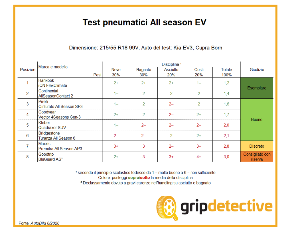 test-recensioni-gomme-quattro-stagioni-auto-elettriche-2026