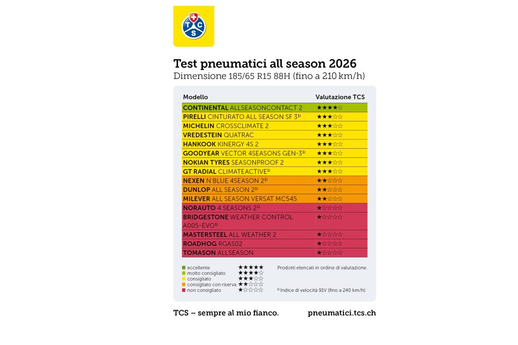 test-pneumatici-all-season-2026-opinioni-recensioni