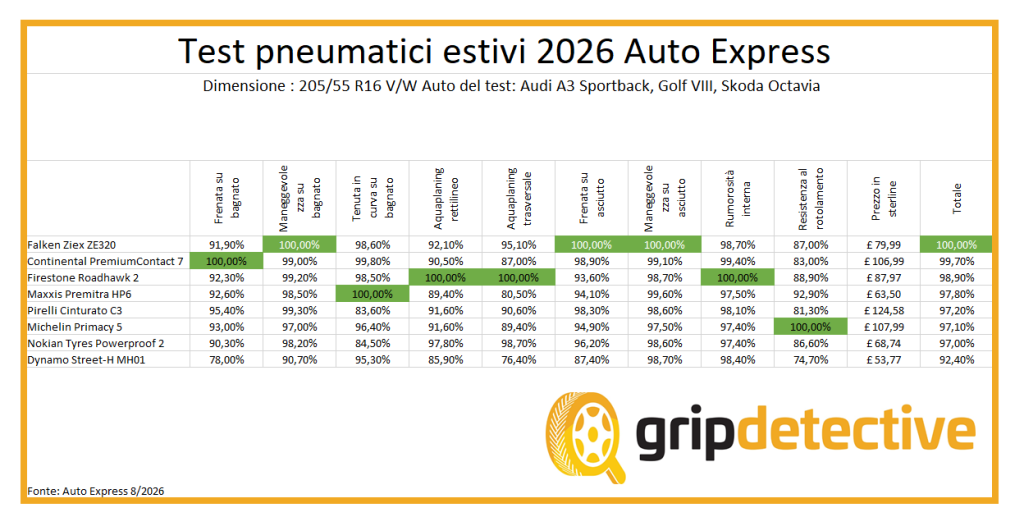 test-pneumatici-205-55-r16-ziex-ze320-premitra-hp6-primacy-5
