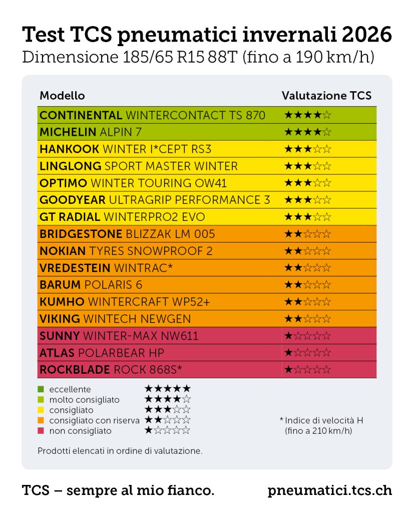 test-pneumatici-invernali-185-65-r15-per-utilitarie-la-guida-al-miglior-acquisto