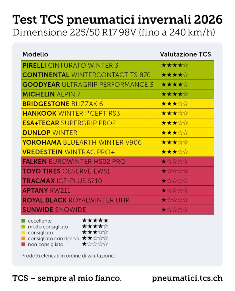 test-pneumatici-invernali-225-50-r17-per-auto-medie-i-migliori-e-i-peggiori-secondo-il-tcs
