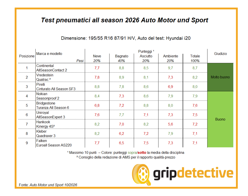 test-2026-gomme-4-stagioni-195-55-r16-pregi-difetti-recensioni