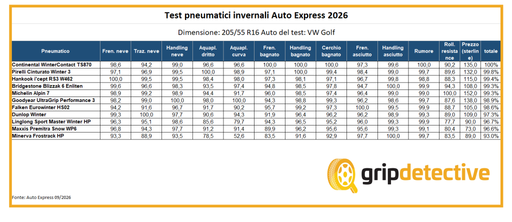 wintercontact-ts870-ancora-imbattuto-continental-vince-per-la-quarta-volta-il-test-auto-express