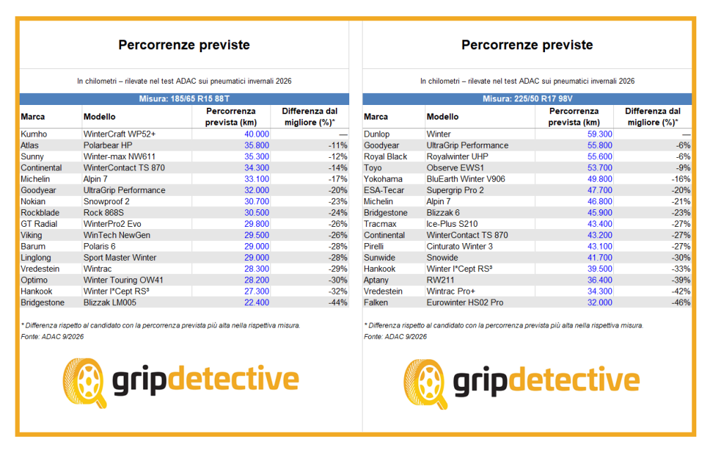 invernali-185-65-r15-225-50-r17-chilometraggio-previsto