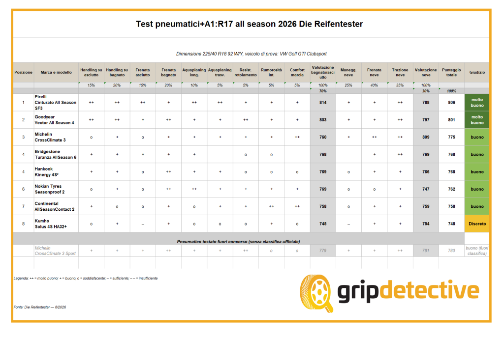 test-2026-pneumatici-quattro-stagioni-225-40-r18-pirelli-goodyear