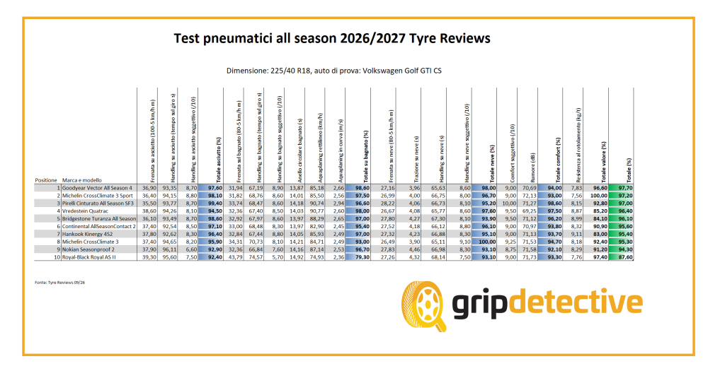 il-nuovo-goodyear-vector-all-season-4-incoronato-vincitore-del-test-nellanno-del-suo-lancio