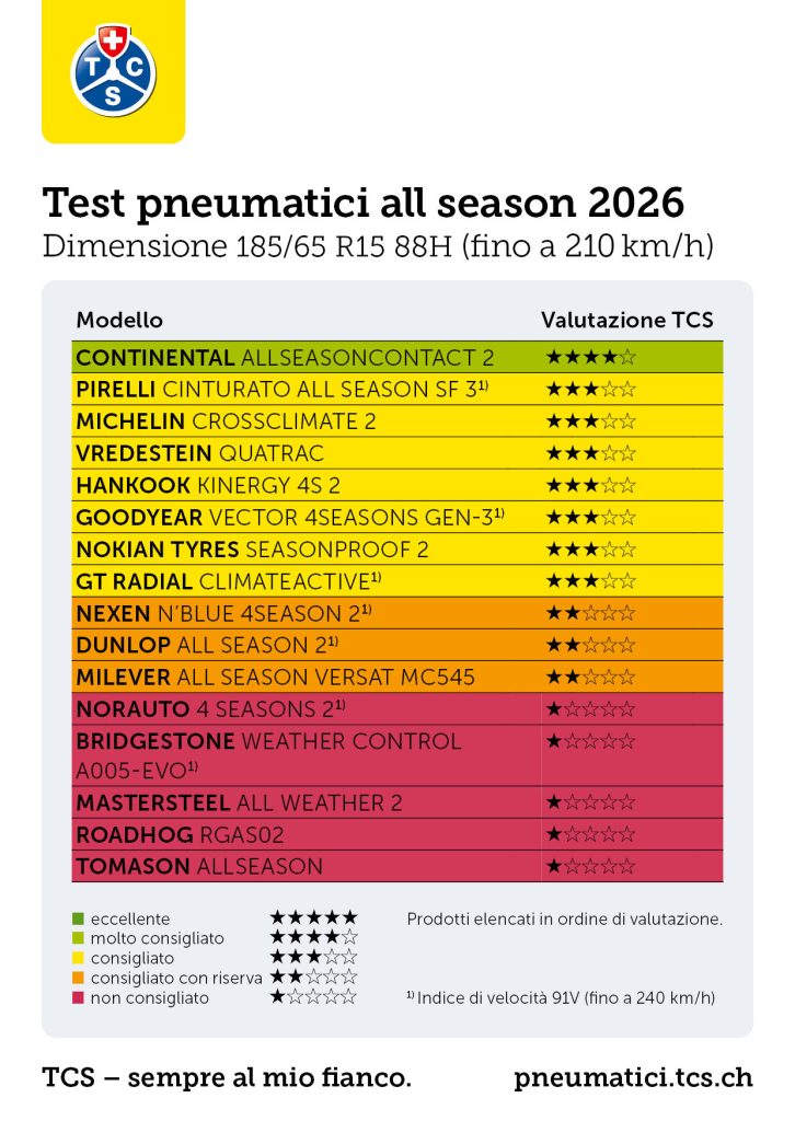 Test pneumatici all season TCS: un solo modello promosso a pieni voti, 5 bocciati nella misura 185/65 R15 quattro stagioni