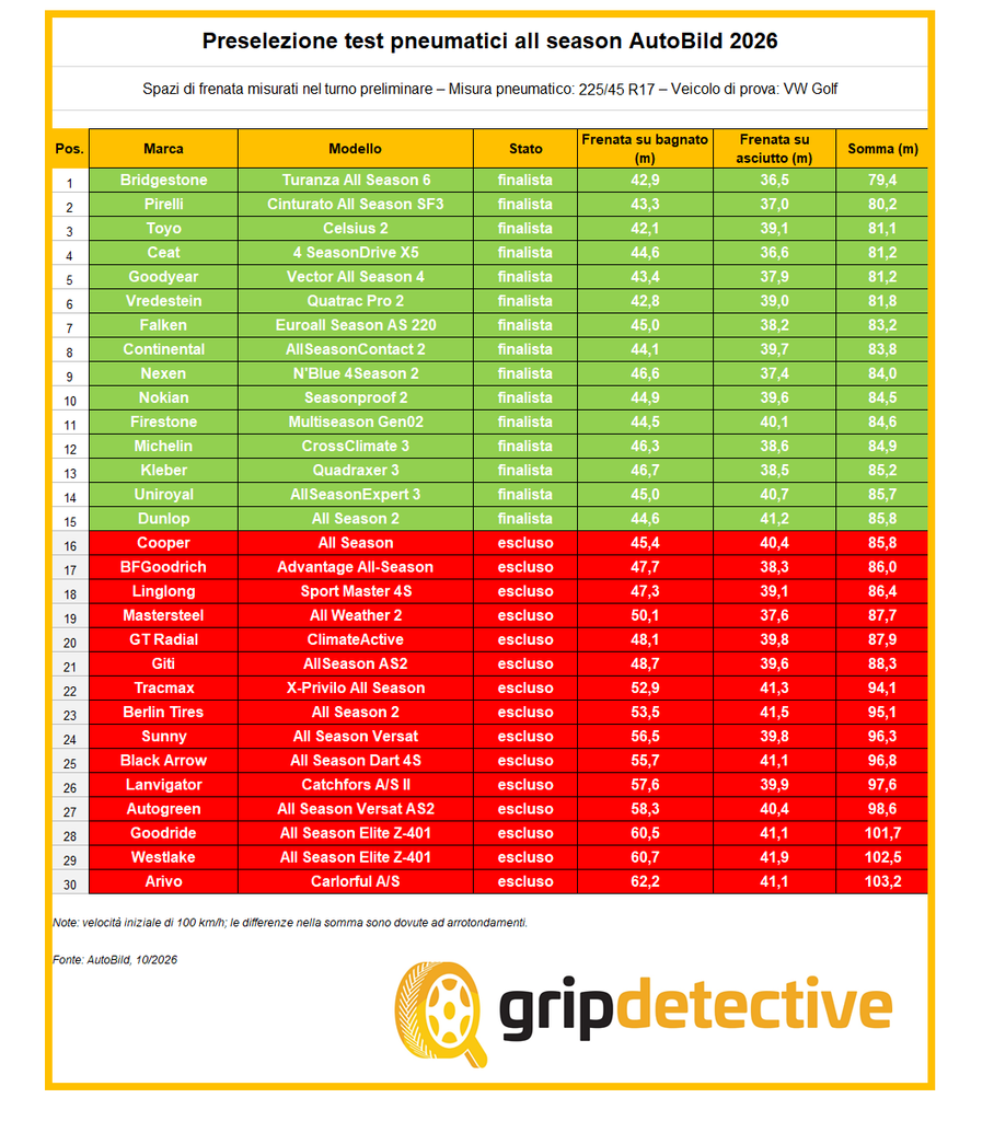 test-pneumatici-all-season-2026-225-45-r17-promossi-e-bocciati