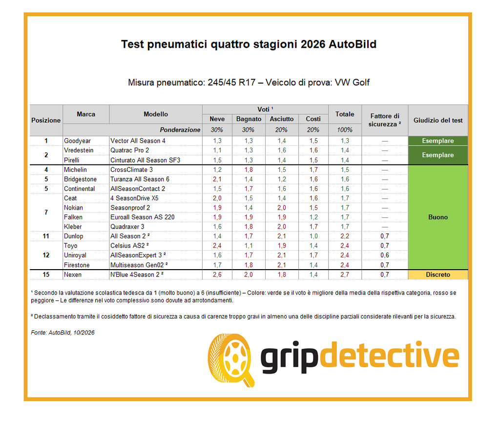 migliori-gomme-4-stagioni-2026-2027-test-225-45-r17