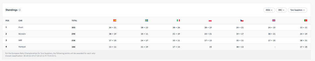 Pirelli FIA ERC 2026 titolo Tyre Manufacturers