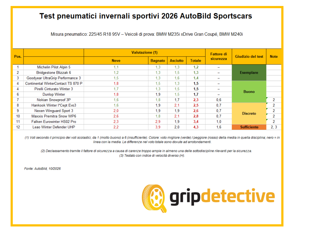 test-pneumatici-invernali-auto-sportive-misura-225-45-r18-2026